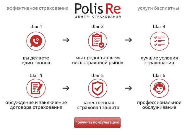 Как работает страховой центр Polis Re